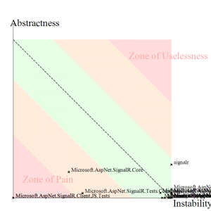 Abstractness vs Instability