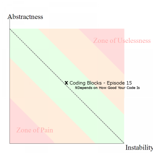 Coding Blocks - Right in the Sweet Spot!