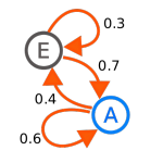 Markov Chains use statistical data to generate realistic looking data