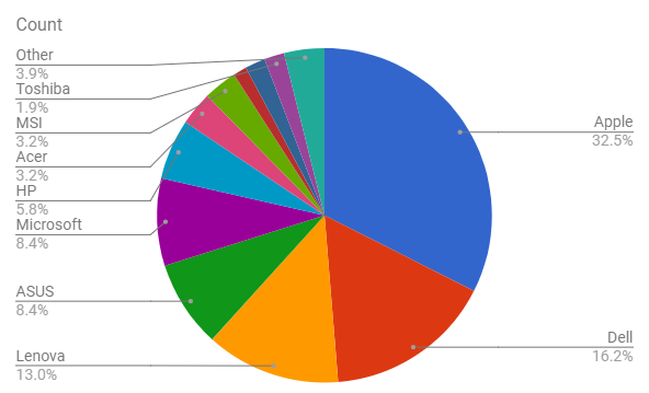 Best Laptops for Software Engineers